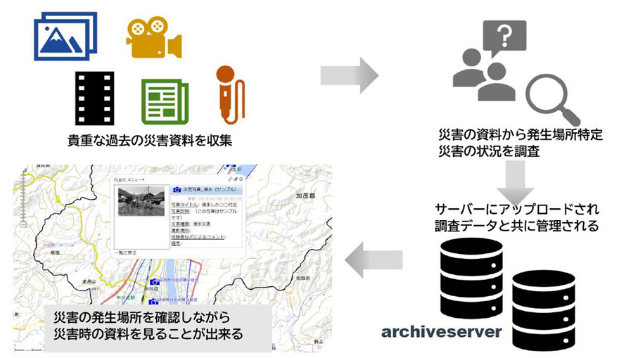災害アーカイブをつくる