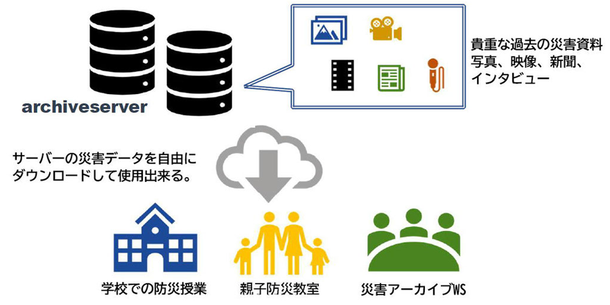 災害アーカイブをつくる